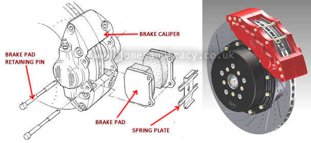 How disc brakes work  @ www.jamesandtracy.co.uk
