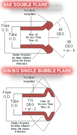 Imperial (SAE) and Metric (DIN) Brake Pipe Flares and how to tell the difference